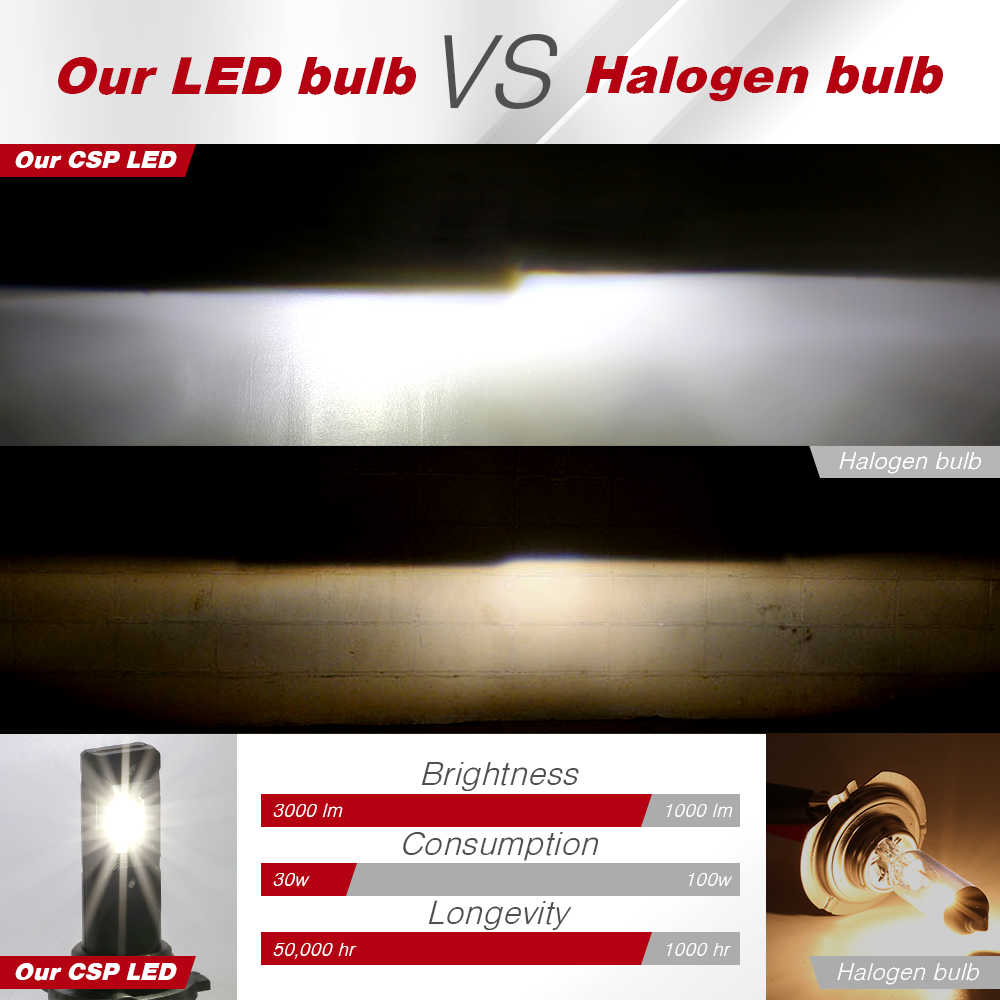 Comparison between CSP LED and Halogen bulb with brightness, consumption, and longevity data.