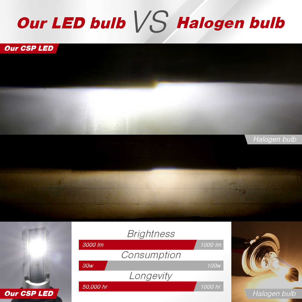 Comparison between CSP LED and Halogen bulb with brightness, consumption, and longevity data.