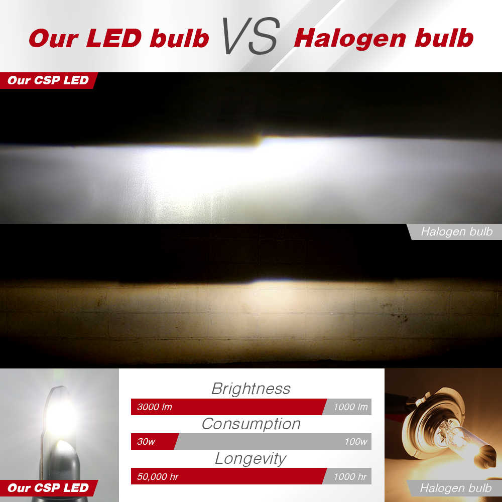 Comparison between CSP LED and Halogen bulb with brightness, consumption, and longevity data.