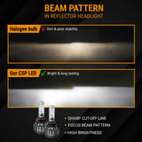 Comparison of halogen bulb and CSP LED in reflector headlights with beam pattern illustration.
