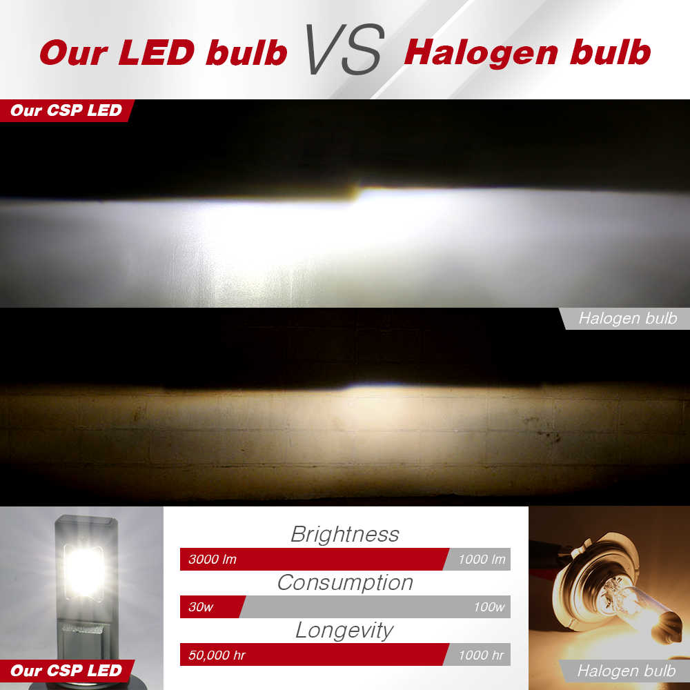 Comparison between CSP LED and Halogen bulb with brightness, consumption, and longevity data.